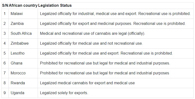 africa commercial cannabis cultivation regulation