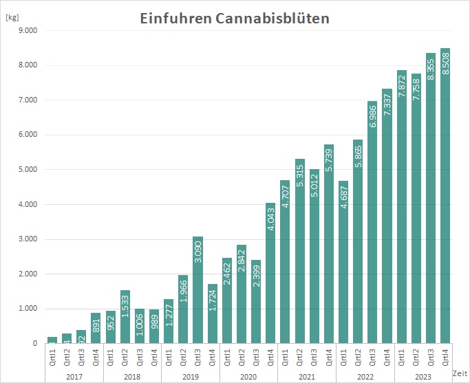 BfArM dried flower and extracts cannabis imports germany Q3