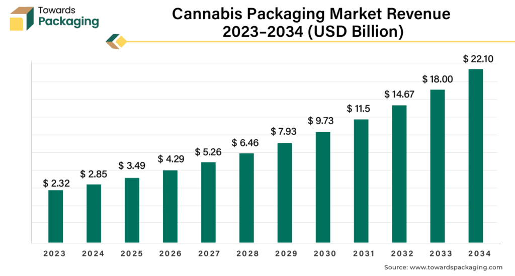 cannabis packaging market projection 2024 to 2034