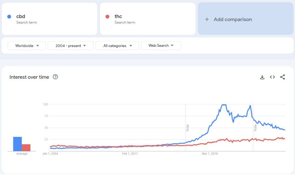 cbd and thc google search trends