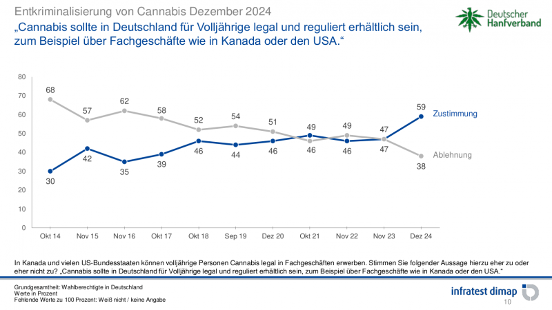 german cannabis legalization poll 2024 dhv