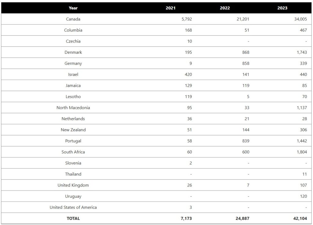 Australia Cannabis Import Data