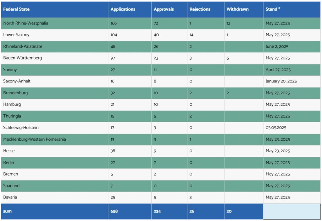 BCAv German cultivation associations approved as of June 13 2025