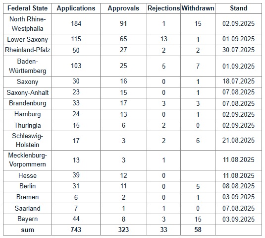 BCAv German Cannabis Cultivation Association Applications September 2025