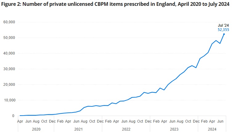 medical-cannabis-prescriptions-england-2020-to-2024