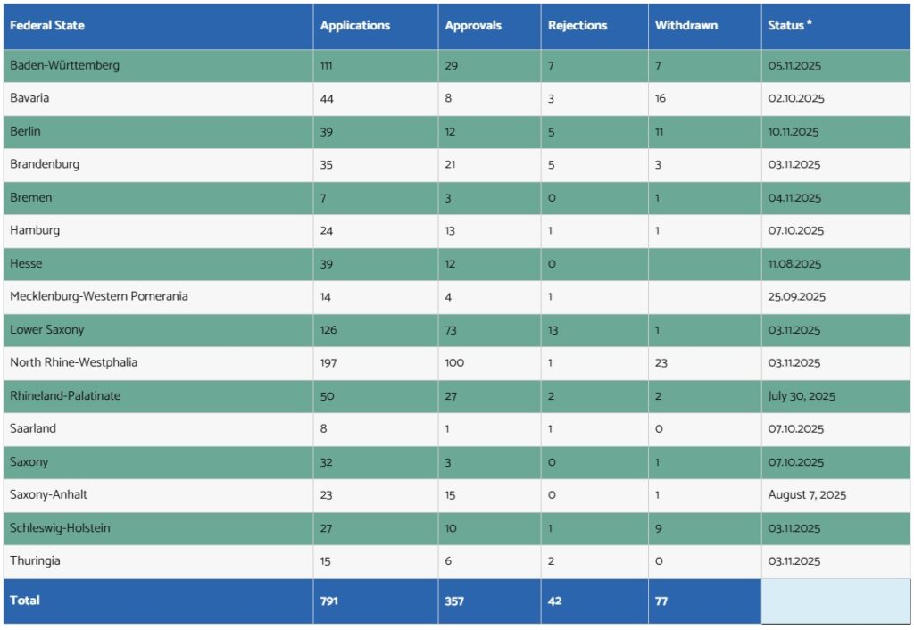 BCAv German Cannabis Cultivation Association Applications November 2025