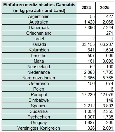germany medical cannabis import sources 2024 and 2025