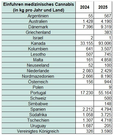 Germany medical cannabis import data 2024 and 2025 by country