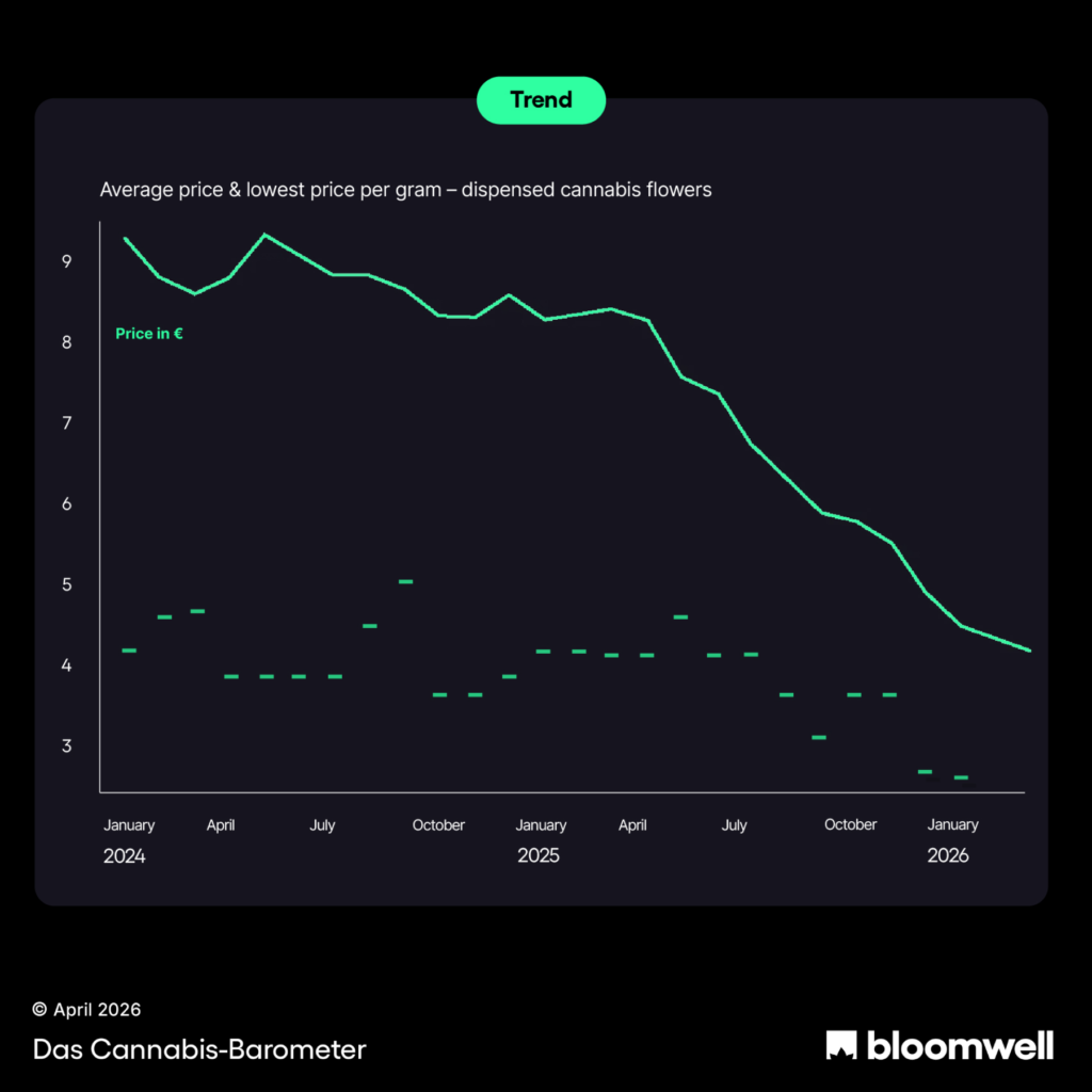 historical medical cannabis prices in germany