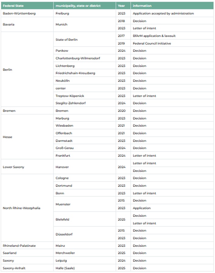 Cannabis Pilot Trial List Germany