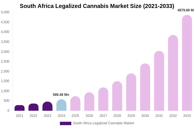 Reed Intelligence South Africa cannabis market value